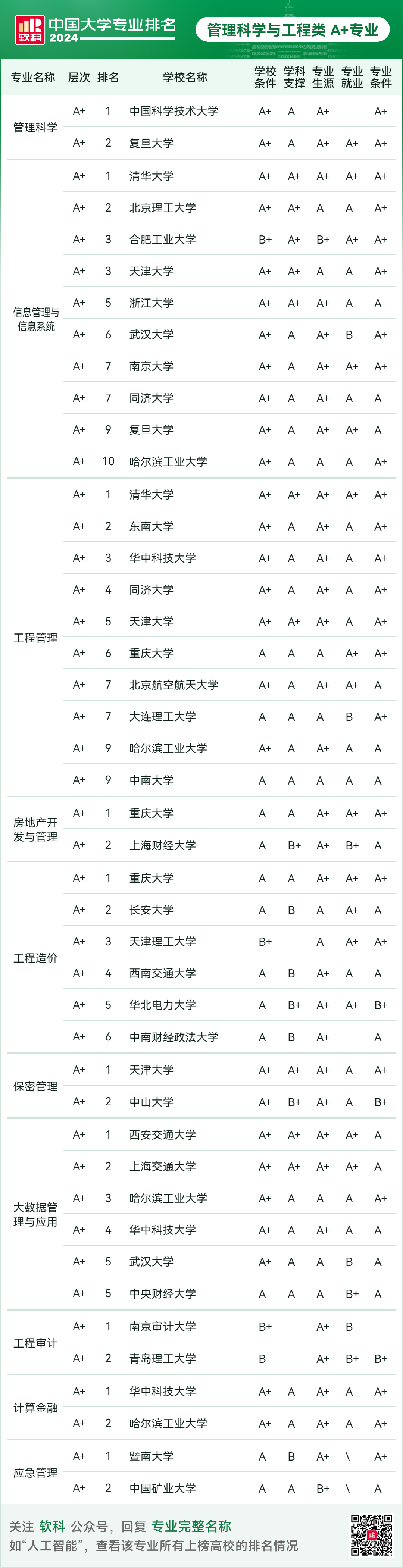 2024软科中国大学专业排名！A+级专业数北京最多  数据 排名 第102张